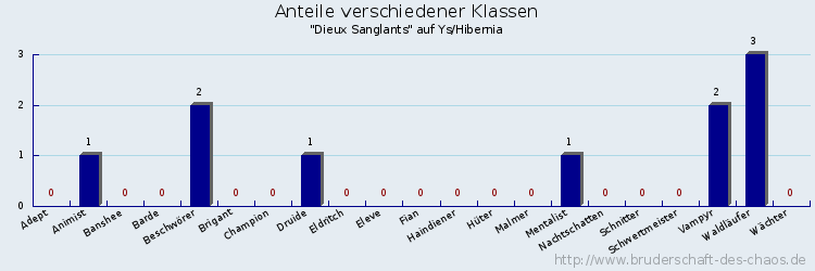 Anteile verschiedener Klassen