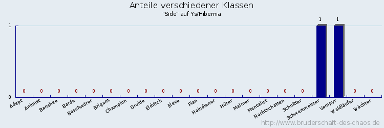 Anteile verschiedener Klassen