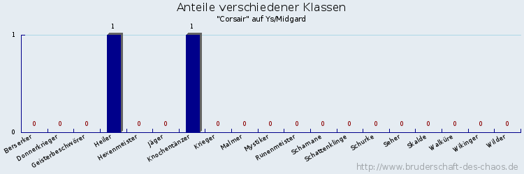 Anteile verschiedener Klassen