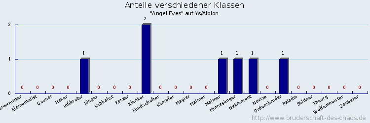 Anteile verschiedener Klassen