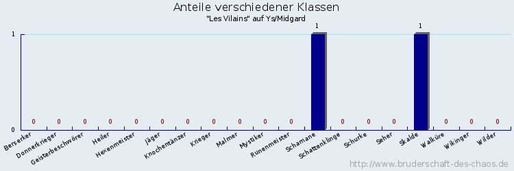 Anteile verschiedener Klassen