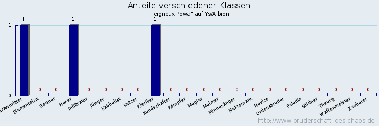 Anteile verschiedener Klassen