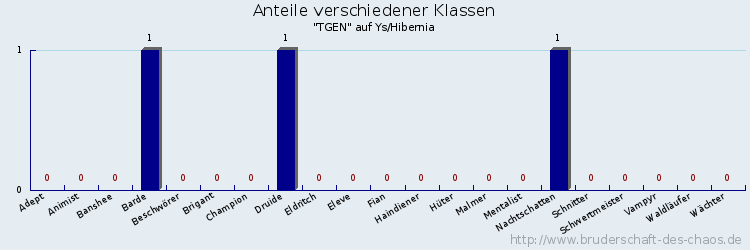 Anteile verschiedener Klassen