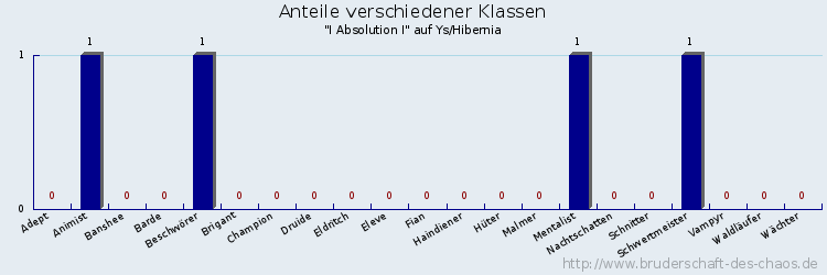 Anteile verschiedener Klassen