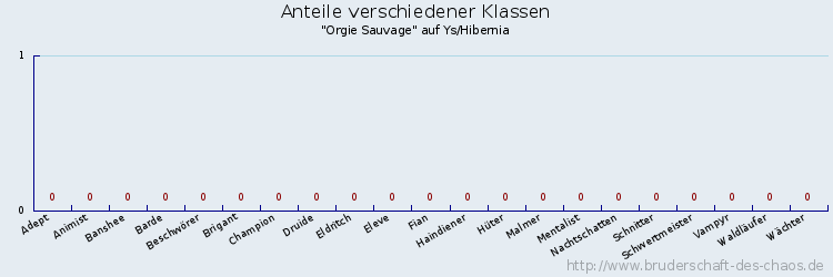 Anteile verschiedener Klassen