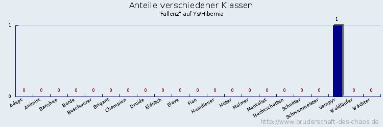 Anteile verschiedener Klassen