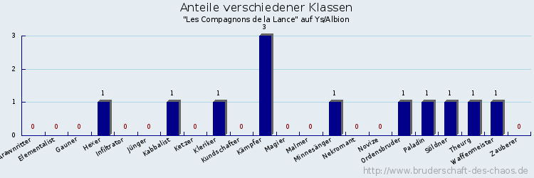 Anteile verschiedener Klassen