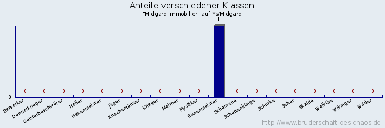 Anteile verschiedener Klassen