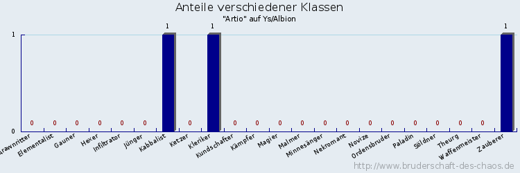 Anteile verschiedener Klassen