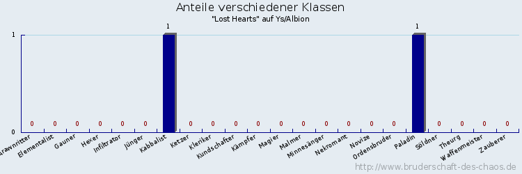 Anteile verschiedener Klassen