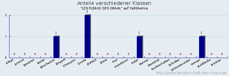 Anteile verschiedener Klassen