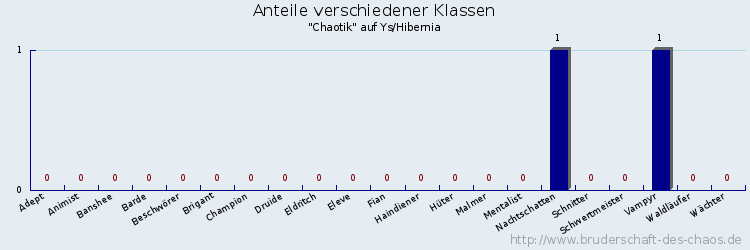 Anteile verschiedener Klassen