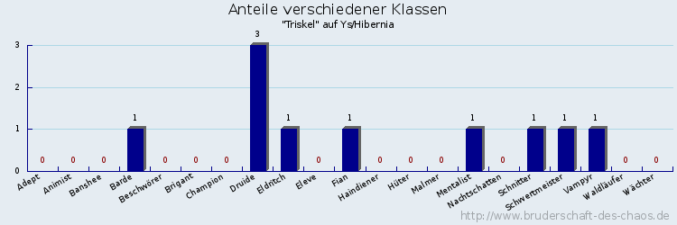 Anteile verschiedener Klassen