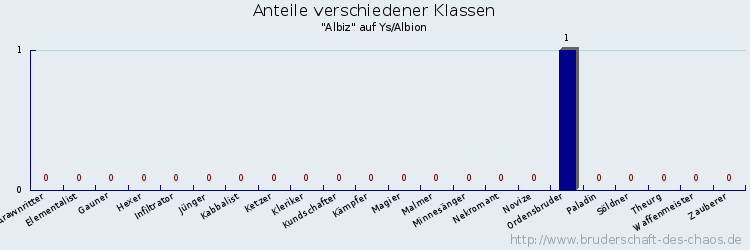 Anteile verschiedener Klassen