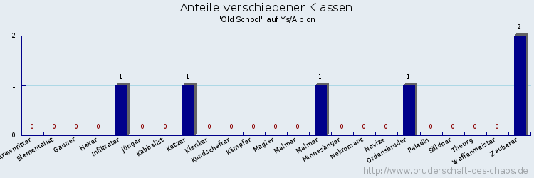 Anteile verschiedener Klassen