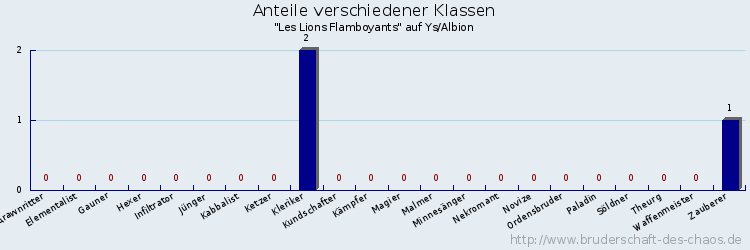 Anteile verschiedener Klassen