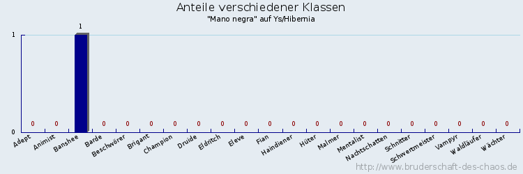 Anteile verschiedener Klassen