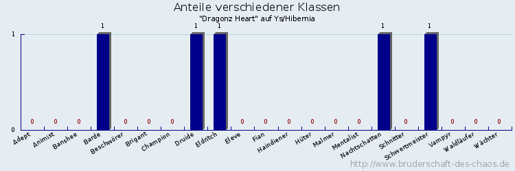 Anteile verschiedener Klassen