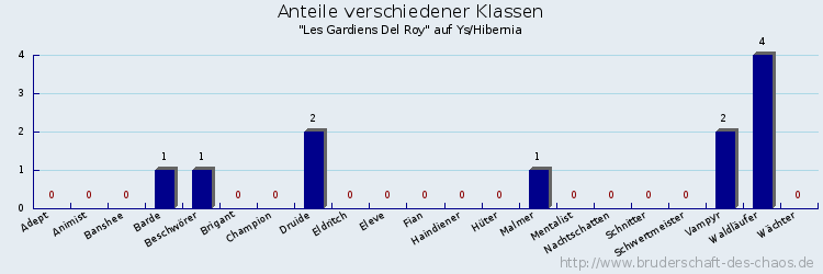 Anteile verschiedener Klassen