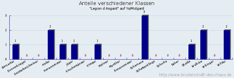 Anteile verschiedener Klassen