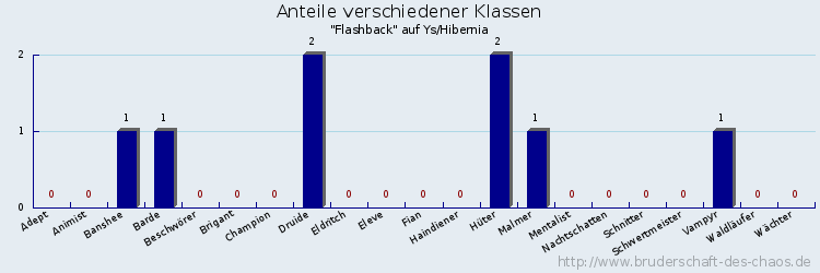 Anteile verschiedener Klassen