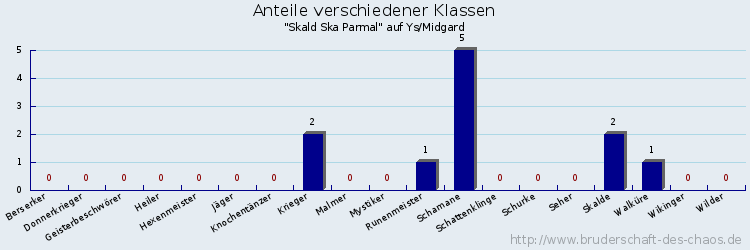 Anteile verschiedener Klassen