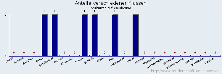 Anteile verschiedener Klassen