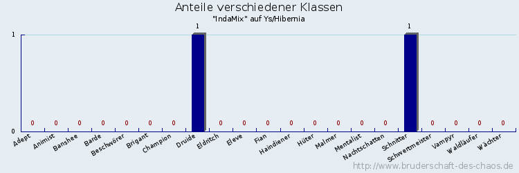 Anteile verschiedener Klassen