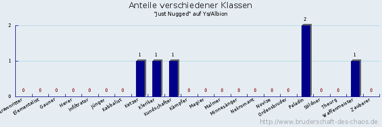 Anteile verschiedener Klassen