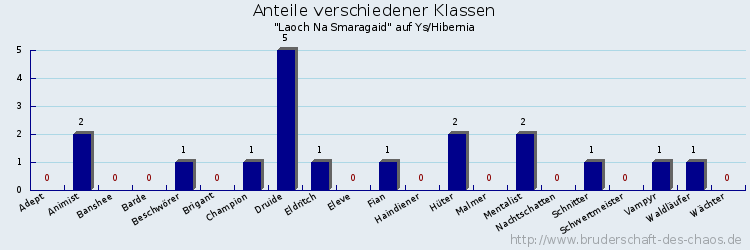 Anteile verschiedener Klassen