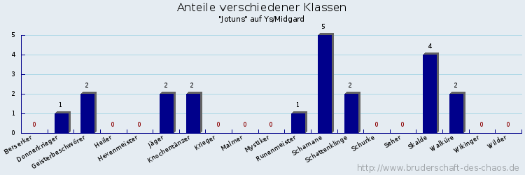 Anteile verschiedener Klassen