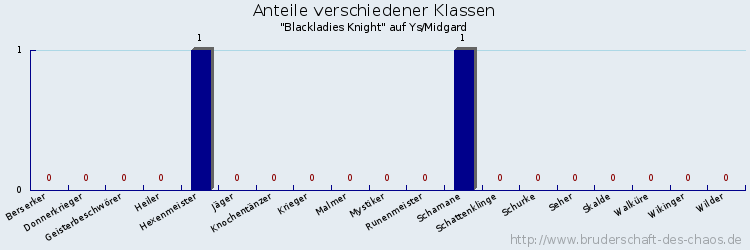 Anteile verschiedener Klassen