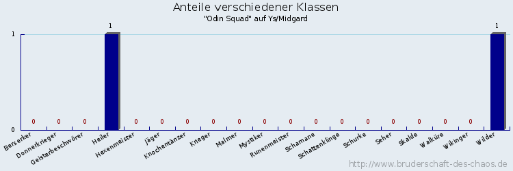 Anteile verschiedener Klassen