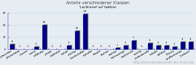 Anteile verschiedener Klassen