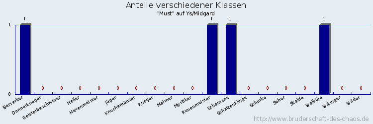 Anteile verschiedener Klassen