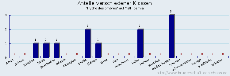 Anteile verschiedener Klassen