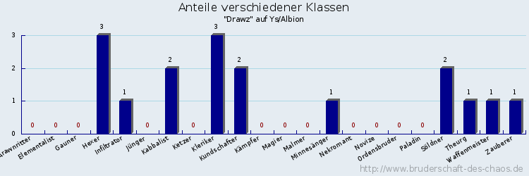 Anteile verschiedener Klassen