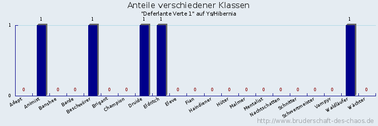 Anteile verschiedener Klassen