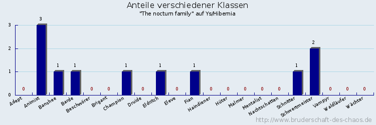 Anteile verschiedener Klassen