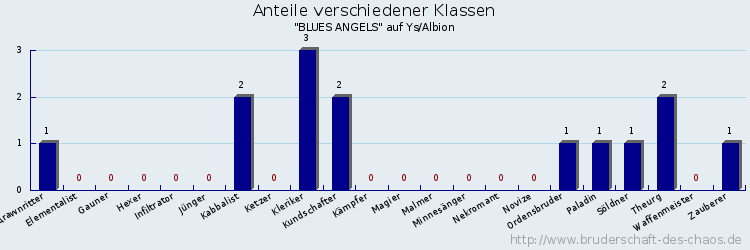 Anteile verschiedener Klassen