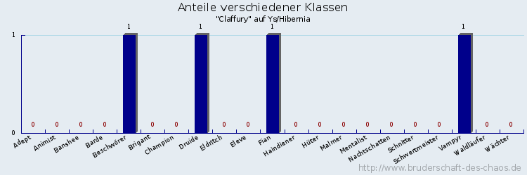 Anteile verschiedener Klassen