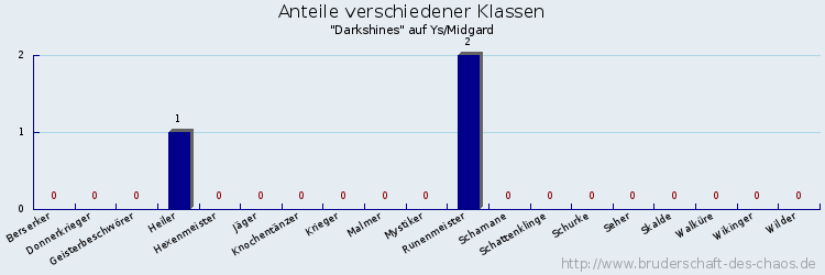 Anteile verschiedener Klassen