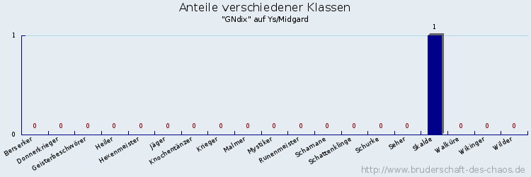 Anteile verschiedener Klassen