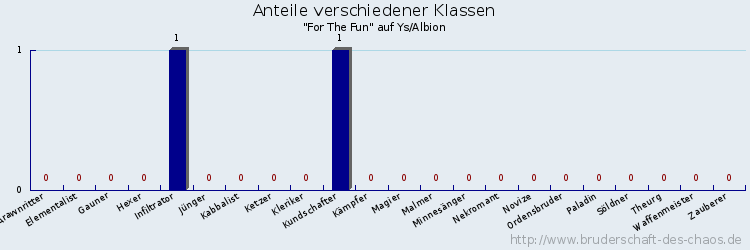 Anteile verschiedener Klassen