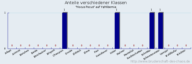 Anteile verschiedener Klassen