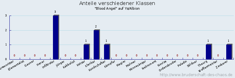 Anteile verschiedener Klassen