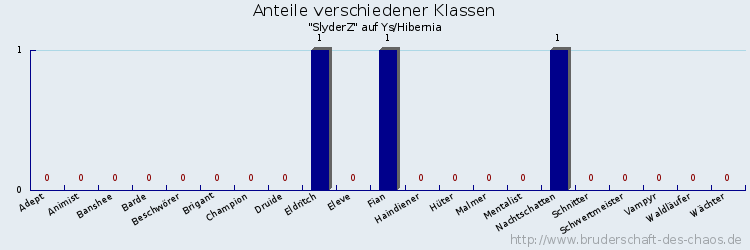 Anteile verschiedener Klassen