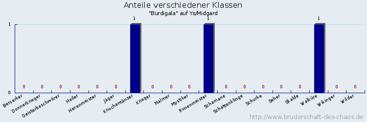 Anteile verschiedener Klassen