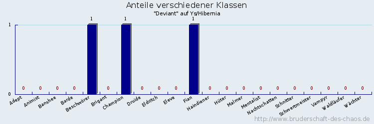 Anteile verschiedener Klassen