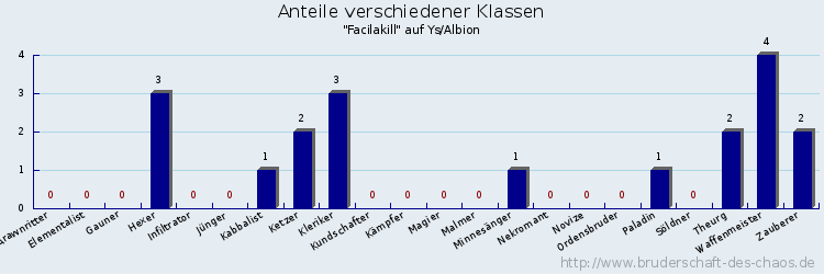 Anteile verschiedener Klassen